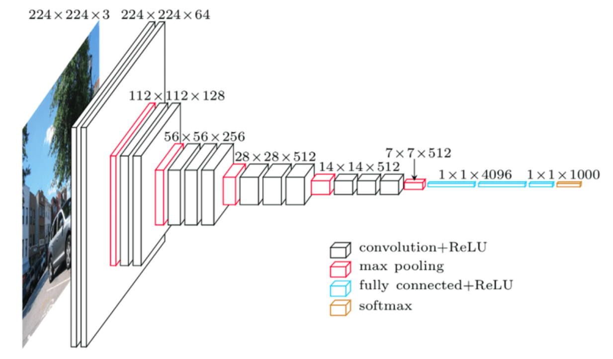 Network Structure of VGG-16