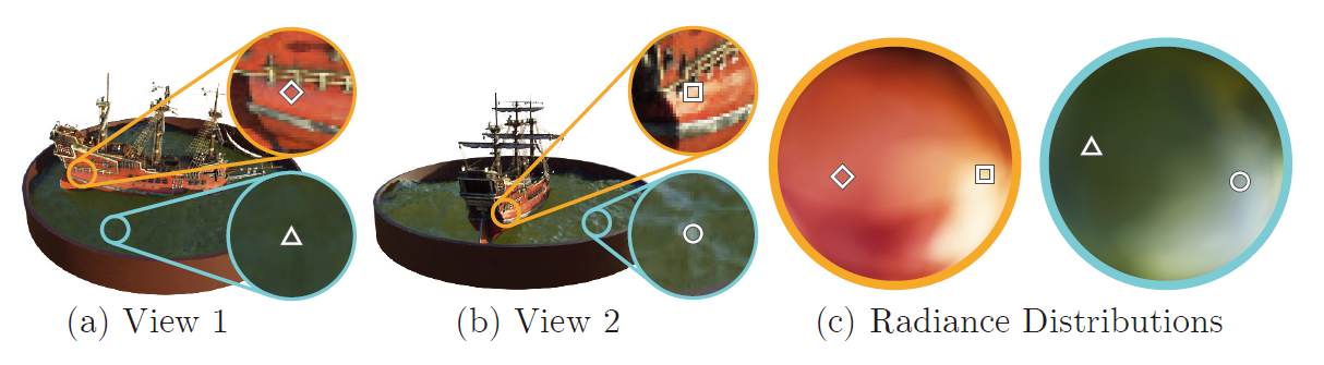 From 3D object to hemisphere of viewing directions